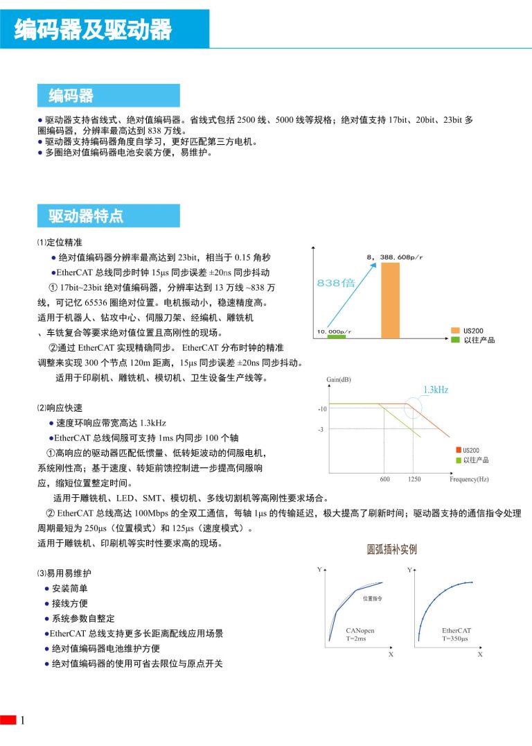 US200 ZONCN Inverter description-2