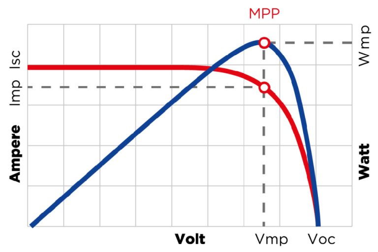 MPPT-Maximum Power Point Tracking Line Picture